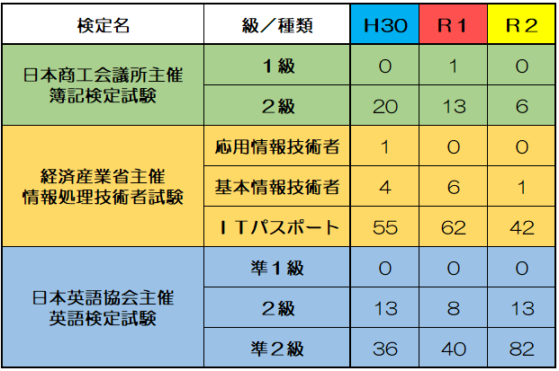 資格取得状況 Netcommons3